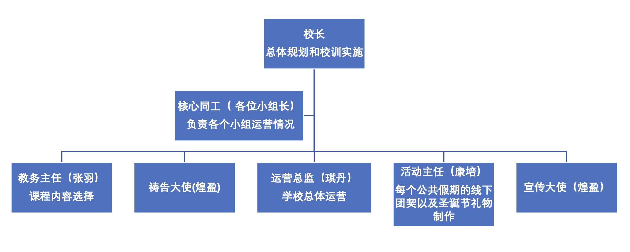 组织结构图